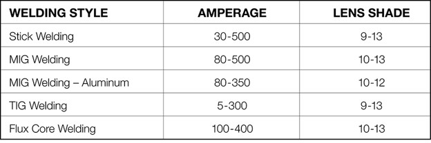 image of table with welding style, amperage and lens shade